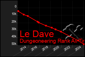 Total Graph of Le Dave