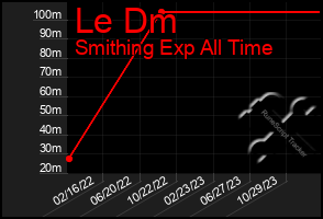 Total Graph of Le Dm