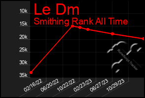 Total Graph of Le Dm