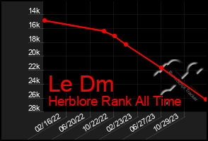 Total Graph of Le Dm