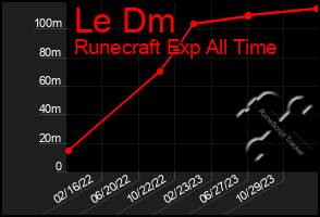 Total Graph of Le Dm