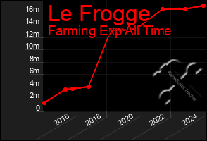 Total Graph of Le Frogge