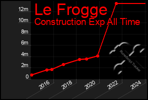 Total Graph of Le Frogge