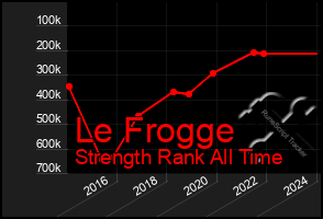 Total Graph of Le Frogge