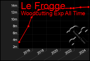 Total Graph of Le Frogge