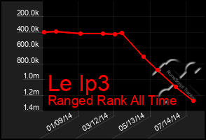 Total Graph of Le Ip3