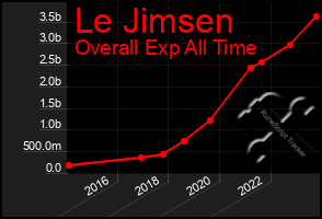 Total Graph of Le Jimsen