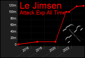 Total Graph of Le Jimsen