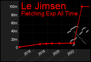 Total Graph of Le Jimsen