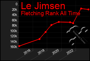 Total Graph of Le Jimsen