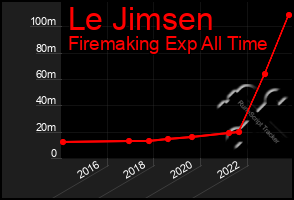 Total Graph of Le Jimsen