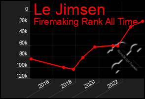 Total Graph of Le Jimsen
