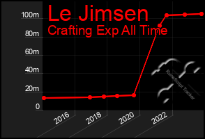 Total Graph of Le Jimsen