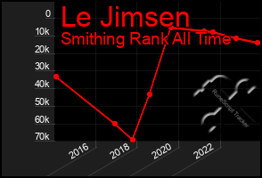 Total Graph of Le Jimsen