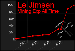 Total Graph of Le Jimsen