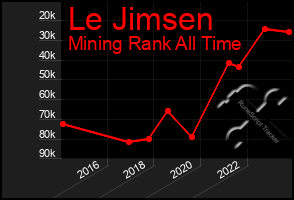 Total Graph of Le Jimsen
