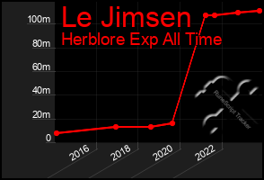 Total Graph of Le Jimsen