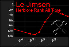 Total Graph of Le Jimsen
