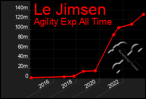 Total Graph of Le Jimsen