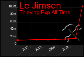 Total Graph of Le Jimsen