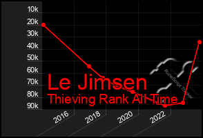 Total Graph of Le Jimsen