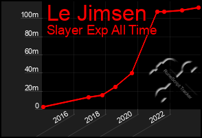 Total Graph of Le Jimsen