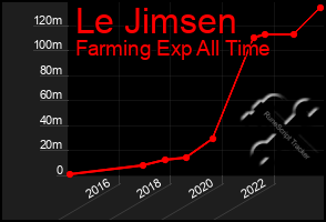 Total Graph of Le Jimsen