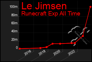 Total Graph of Le Jimsen