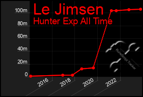 Total Graph of Le Jimsen