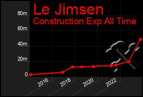 Total Graph of Le Jimsen