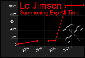 Total Graph of Le Jimsen