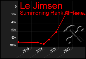 Total Graph of Le Jimsen