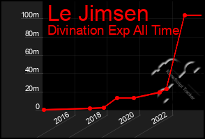 Total Graph of Le Jimsen
