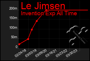Total Graph of Le Jimsen