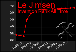 Total Graph of Le Jimsen