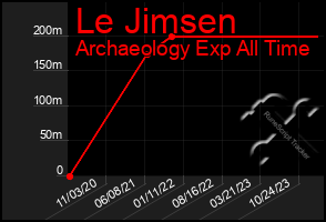 Total Graph of Le Jimsen