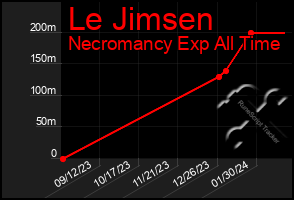 Total Graph of Le Jimsen