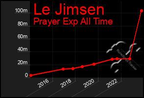 Total Graph of Le Jimsen