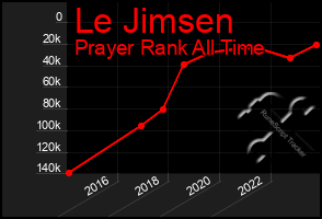 Total Graph of Le Jimsen