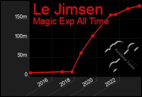 Total Graph of Le Jimsen