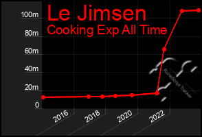 Total Graph of Le Jimsen