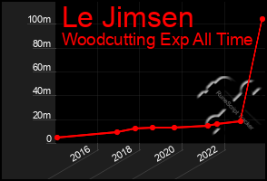 Total Graph of Le Jimsen
