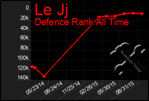 Total Graph of Le Jj