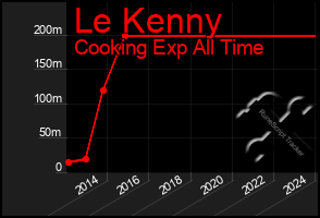 Total Graph of Le Kenny