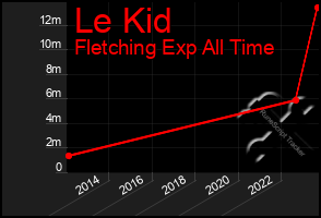 Total Graph of Le Kid
