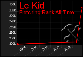 Total Graph of Le Kid