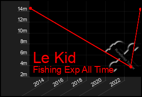 Total Graph of Le Kid