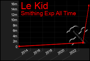 Total Graph of Le Kid
