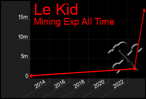 Total Graph of Le Kid