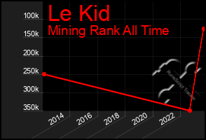 Total Graph of Le Kid